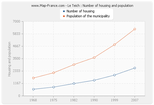 Le Teich : Number of housing and population